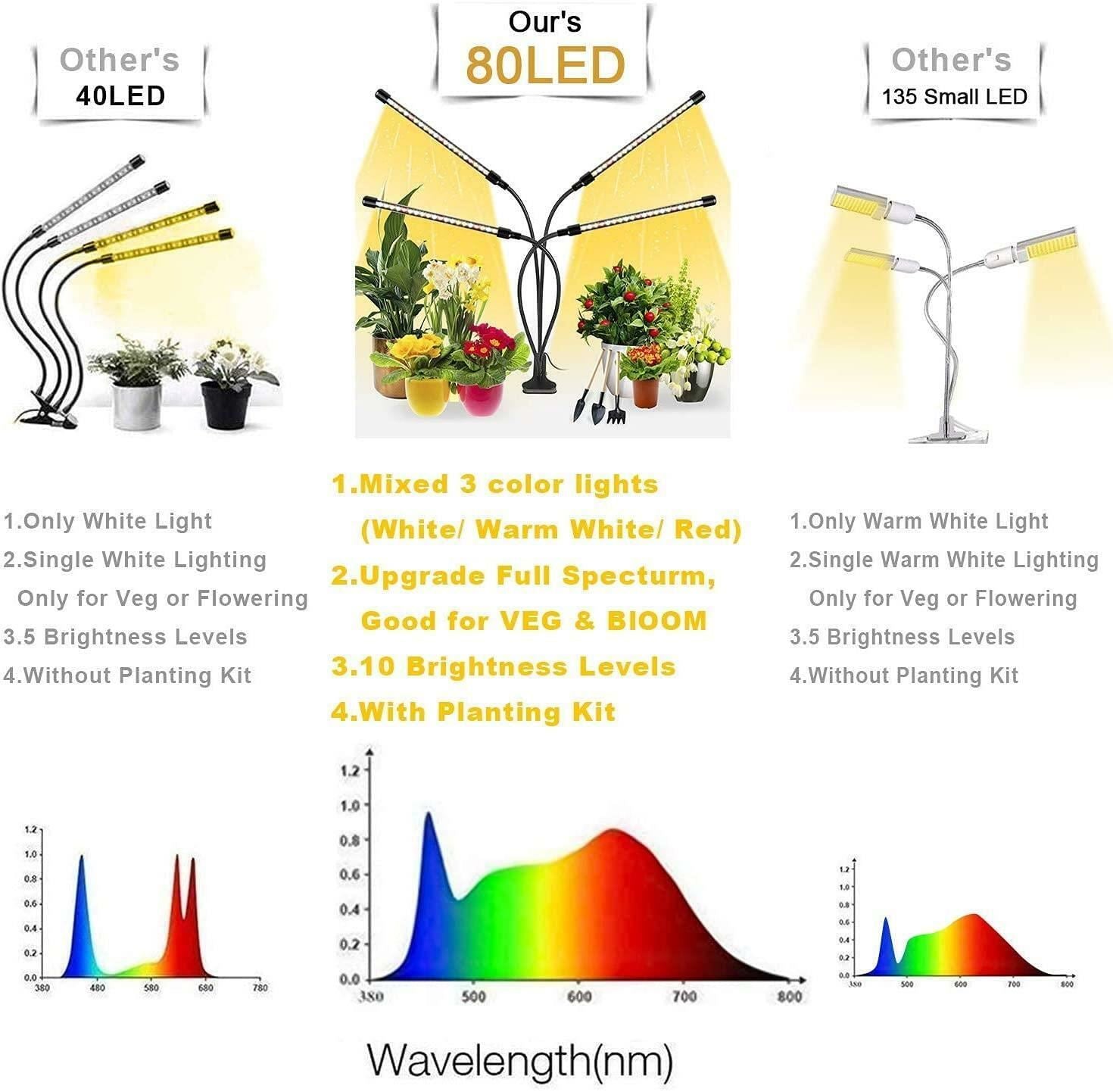 Senelux Grow Light 4 Heads 80 LED JZZYK-04CWR Full Spectrum Plant Growing Lamp for Indoor Plant