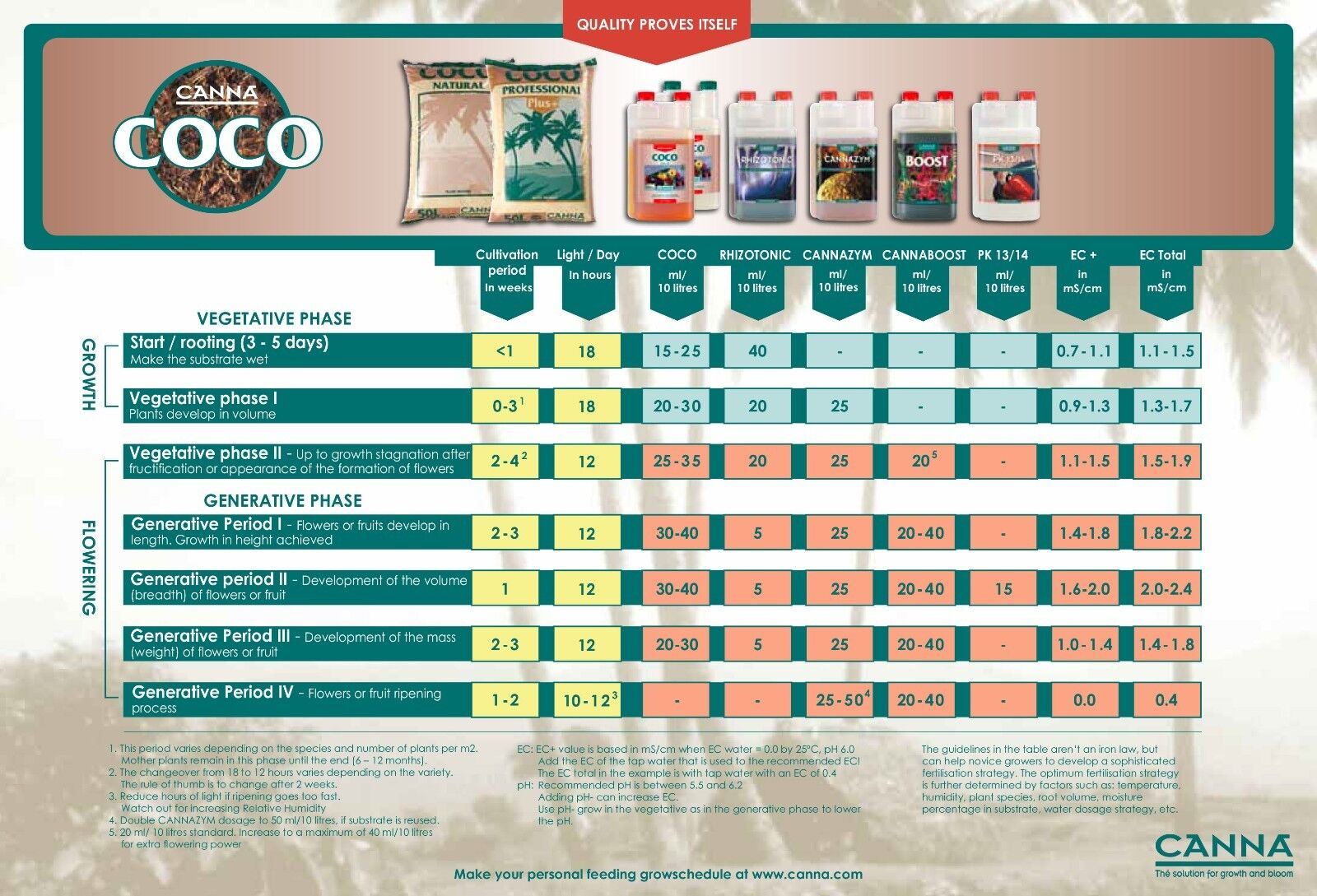 Canna Coco Professional Plus 50L