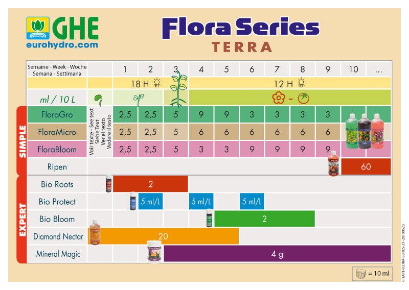 Terra Aquatica T.A. FinalPart (GHE Ripen)