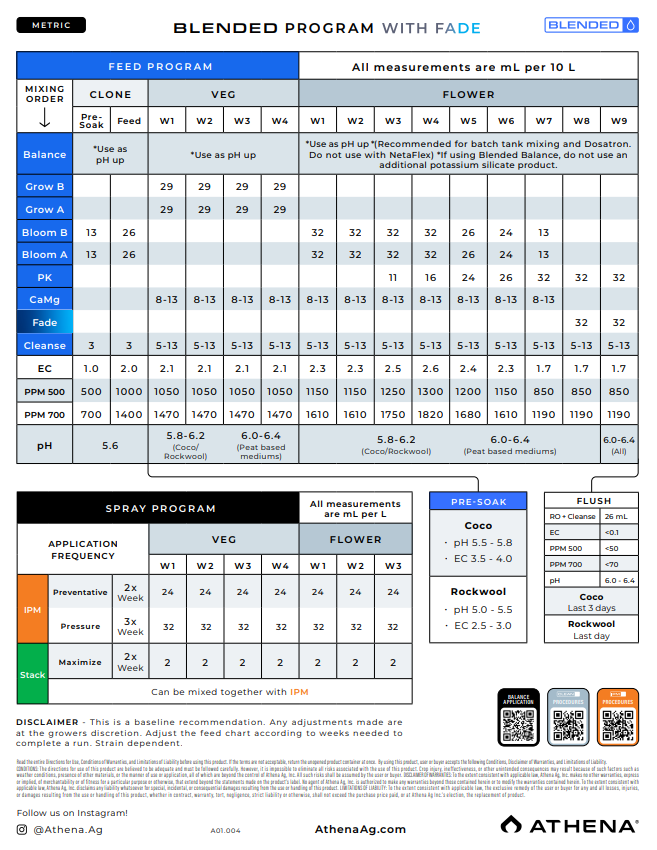 Athena Metric Blended Feed Chart (MAIN)