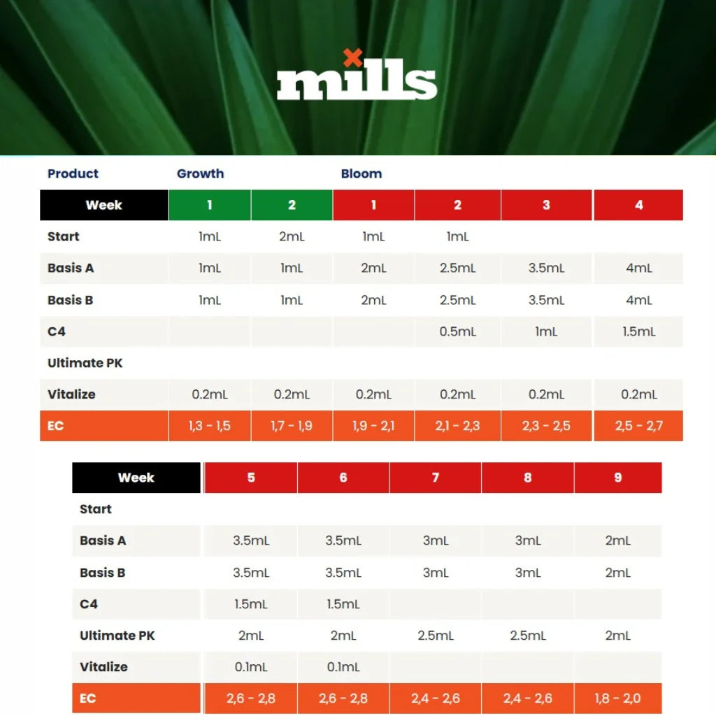 mills feedchart soft water